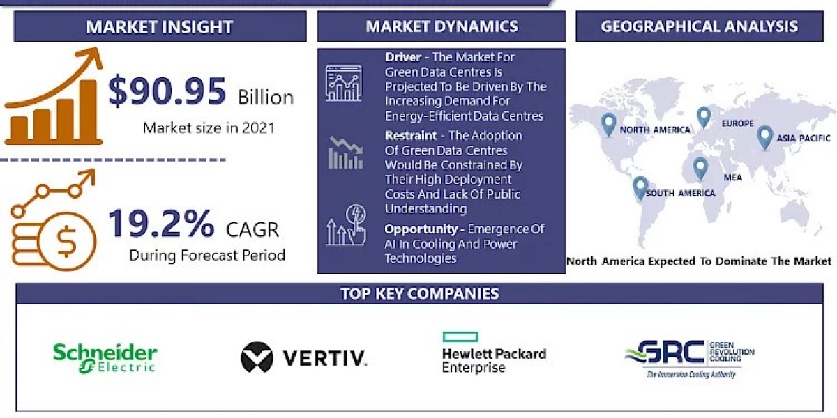 Green Data Center Market Size Is To Grow By USD 441.86 Billion By 2030|Report By Introspective Market Research
