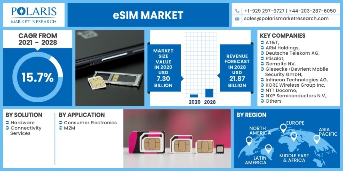 eSIM Market 2023 Trends, Top Industry Players and Future Trend and Outlook by 2032