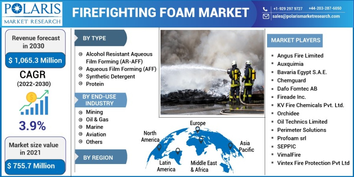 Firefighting Foam Market Size,Global Trends, Share, Growth, Opportunity and Forecast, 2023-2032