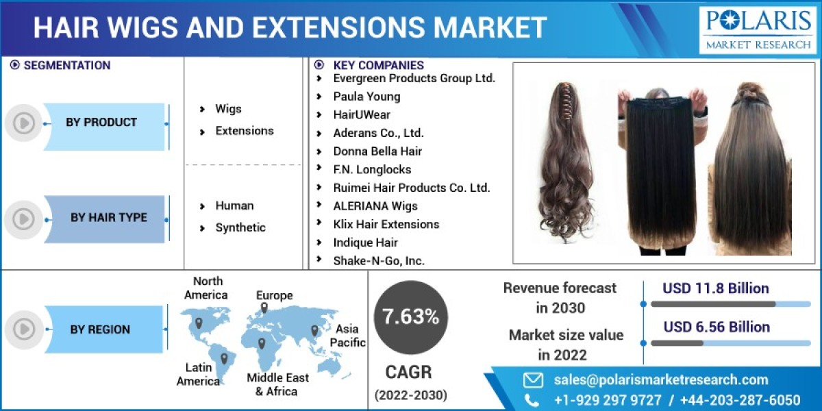 Hair Wigs and Extensions Market Research Covers Growth, Statistics, By Application, Production, Revenue & Forecast t