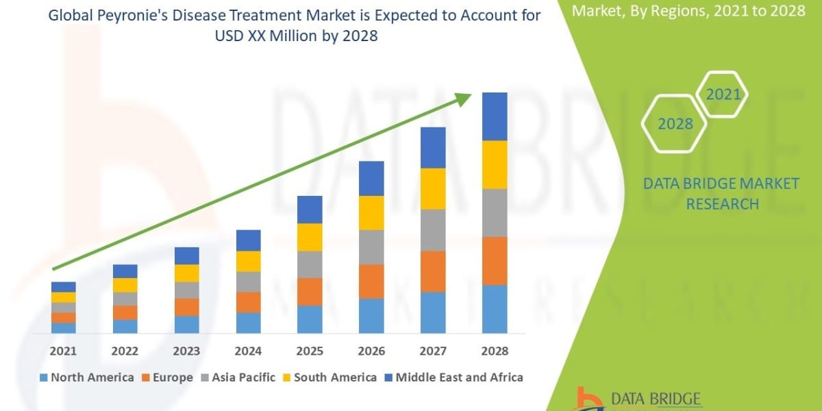 Peyronie's Disease Treatment Market is estimated to witness surging demand at a CAGR of 5.10%  by 2028