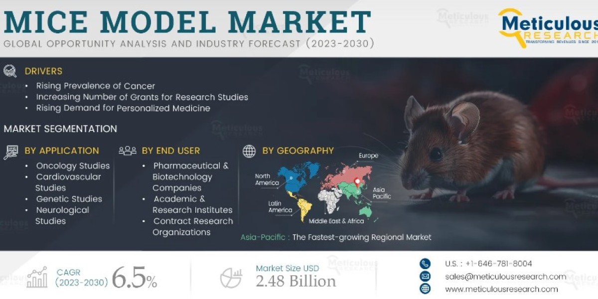 Meticulous Research® Forecasts 7.2% Growth in Mice Model Market, Reaching USD 1,370.5 Million by 2023