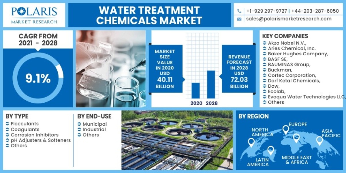 Water Treatment Chemicals Market 2023 Hemand, Growth Opportunities and Expansion by 2032