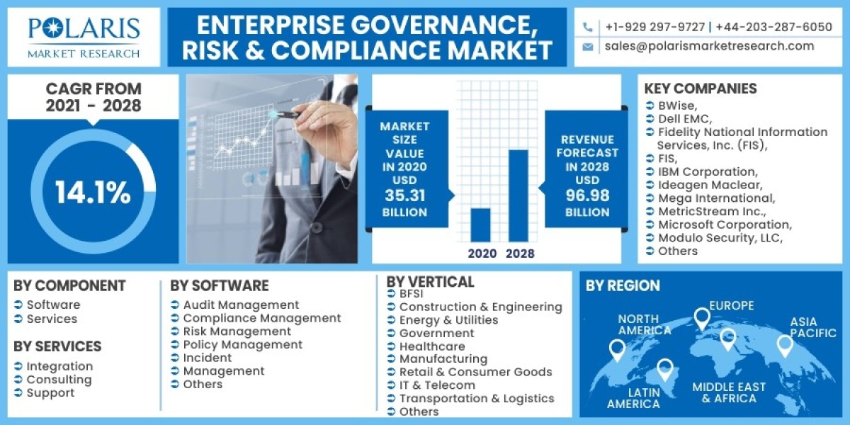 Enterprise Governance, Risk & Compliance Market 2023 Hemand, Growth Opportunities and Expansion by 2032