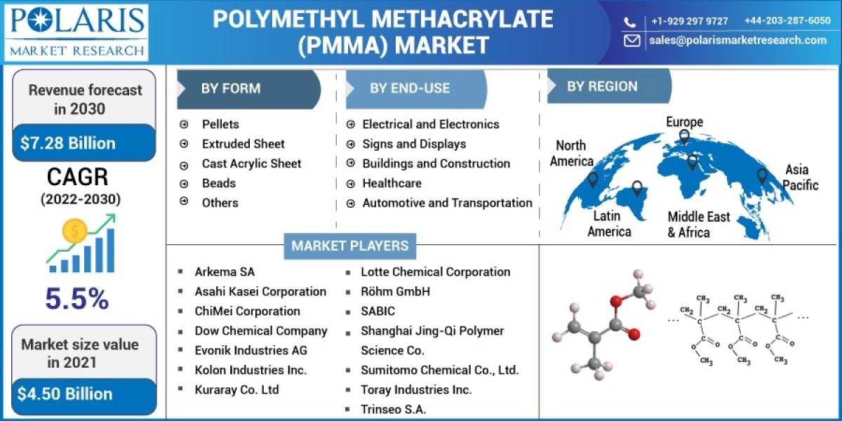 Polymethyl Methacrylate (PMMA) Market 2023 With Top Key Players is worldwide by 2032