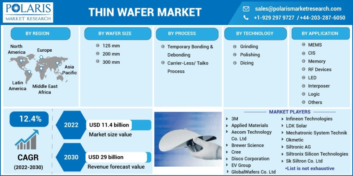 Thin Wafer Market 2023 Key Dynamics, Recent and Future Demand, Trend, Analysis upto 2032