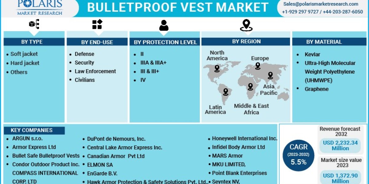Market Size and Revenue Forecast for Bulletproof Vest Market 2023-2032: Analyzing Growth Potential