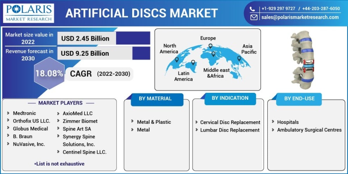 Artificial Discs Market Share Is Expected To Register Steady Growth During The Period, 2023-2032