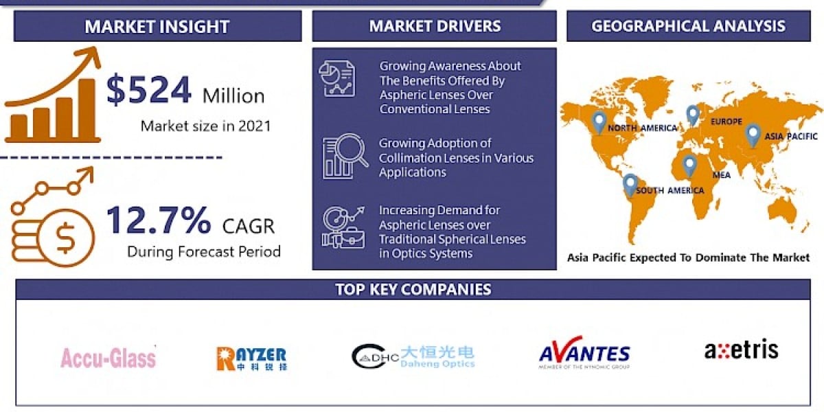 The Global Fiber Optic Collimating Lens Market Is Projected To Reach USD 1073.68 Million By 2028, at a CAGR Of 12.7% 