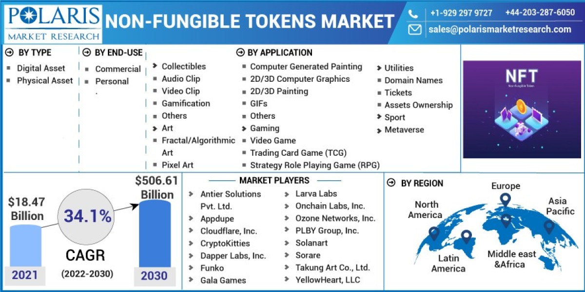 Non-fungible Tokens Market Size, Share, Growth, Trends,Regions Demand and Forecast to 2032
