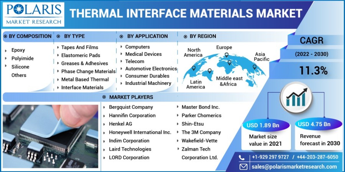 Thermal Interface Materials Market  Research Report: Latest Industry Status and Future Growth Outlook 2032