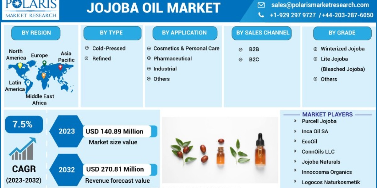 Jojoba Oil Market   Trends: Key Types' Market Analysis, Detail Outlook and forecast up to 2032