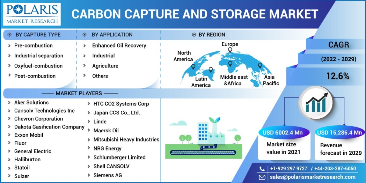 Carbon Capture and Storage Market Growth, Trends and Business Insights Forecast to 2032