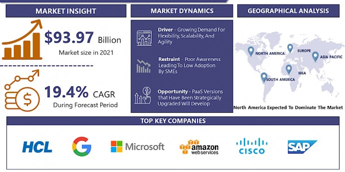 Platform As a Service Market To Show Impressive Growth Of CAGR Of 19.4% by 2028