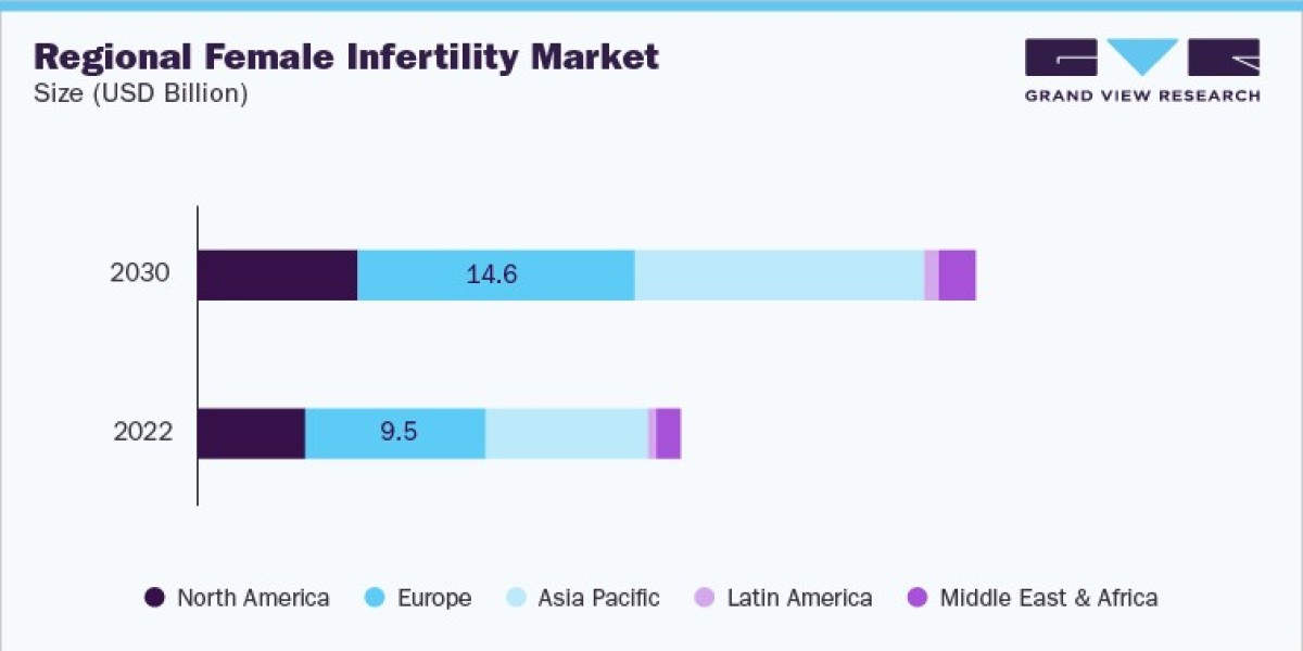 Female Infertility Industry Business Environment Analysis, Global Trends and Scope