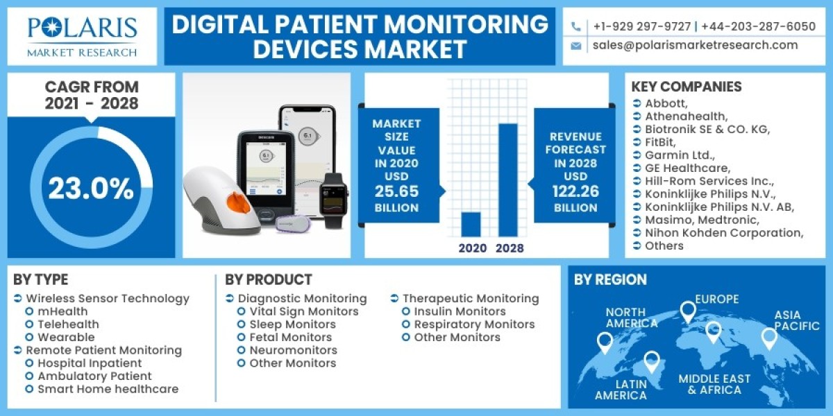 Digital Patient Monitoring Devices Market 2023 Trends, Top Industry Players and Future Trend and Outlook by 2032