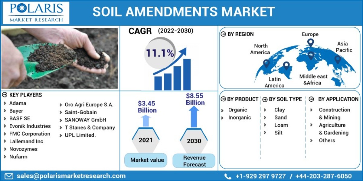 Soil Amendments Market Industry Analysis, Recent Developments, Industry Growth , Marketing Approaches, and Innovation ti
