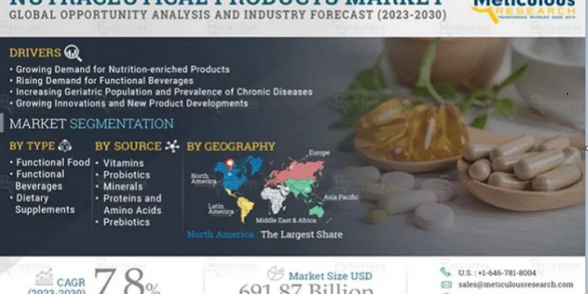 Nutraceutical Products Market to Surpass $691.87 Billion by 2030: Meticulous Research