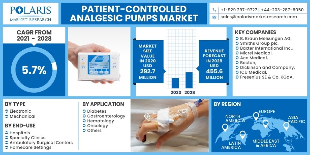 Anticipated Trends in the Patient Controlled Analgesic Pumps Market Through 2023-2032