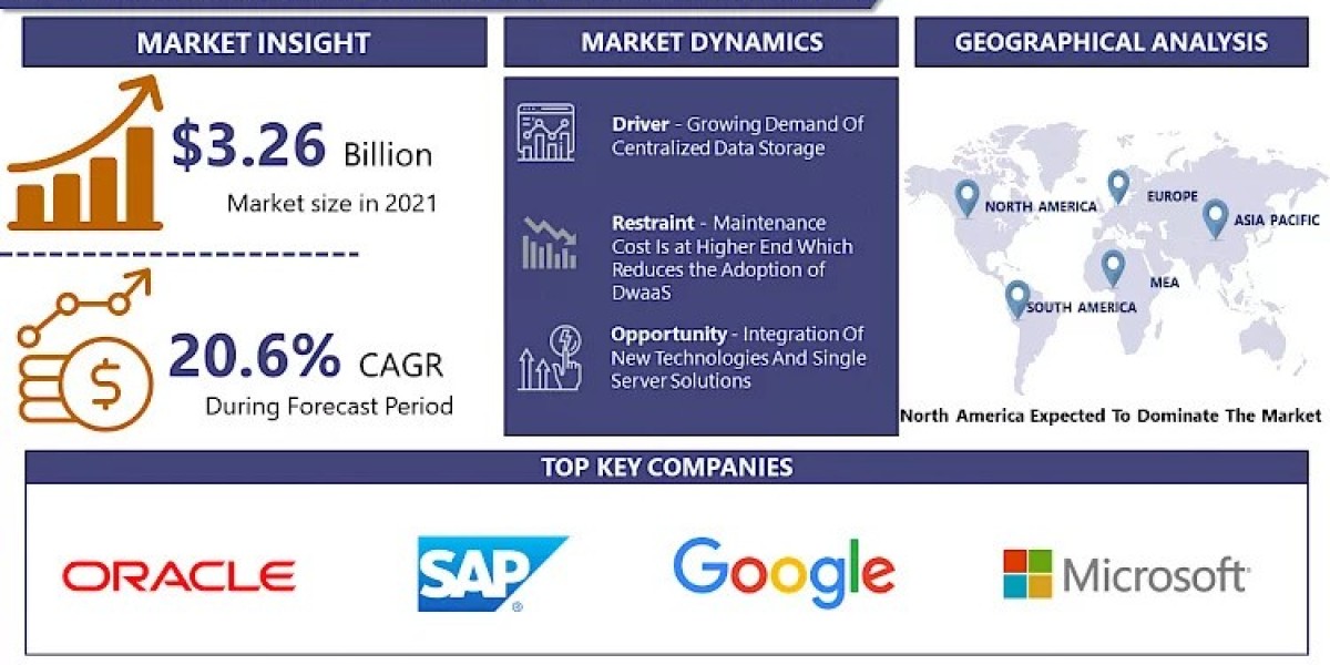 Data Warehouse as a Service Market is estimated to grow at a CAGR of 23.5% within the forecast period of 2023-2030|Says 