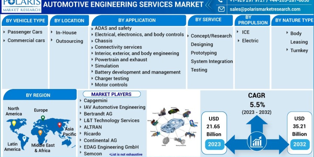 Automotive Engineering Services Market   Research Report: Latest Industry Status and Future Growth Outlook 2032
