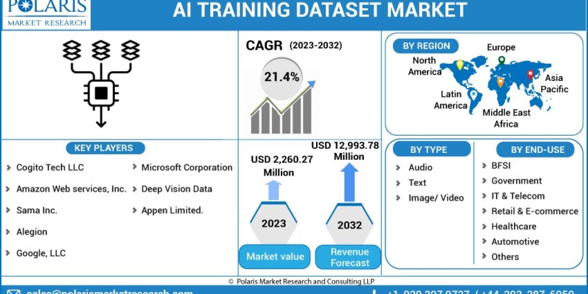 AI Training Dataset Market   Study, Competitive Strategies, Key Manufacturers, New Project Investment and Forecast 2032