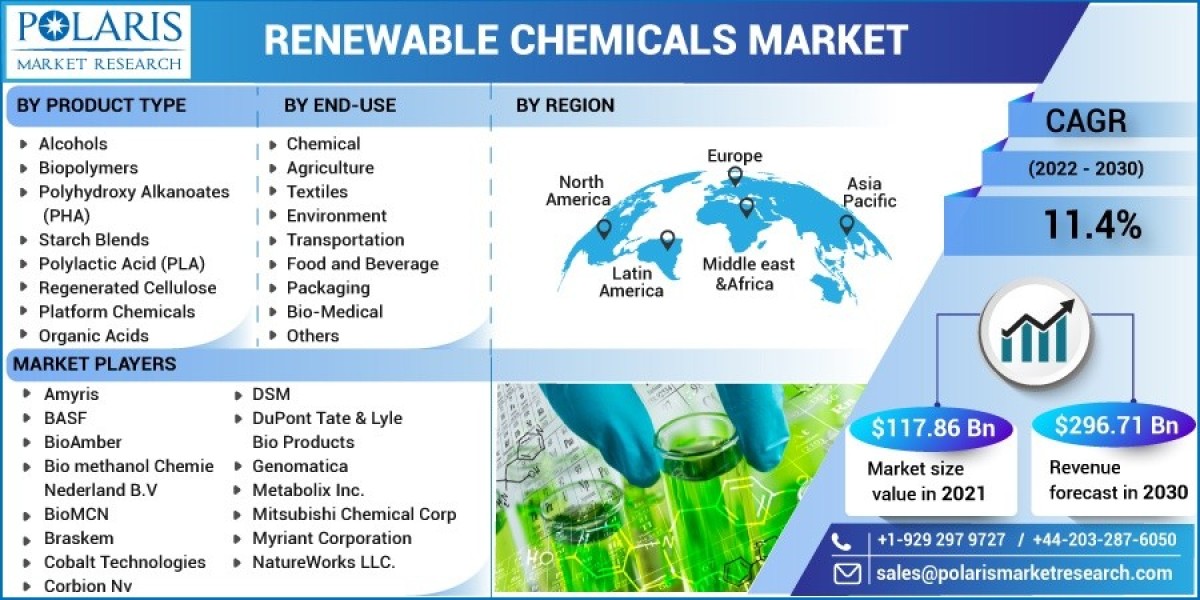 Renewable Chemicals Market 2023 Hemand, Growth Opportunities and Expansion by 2032
