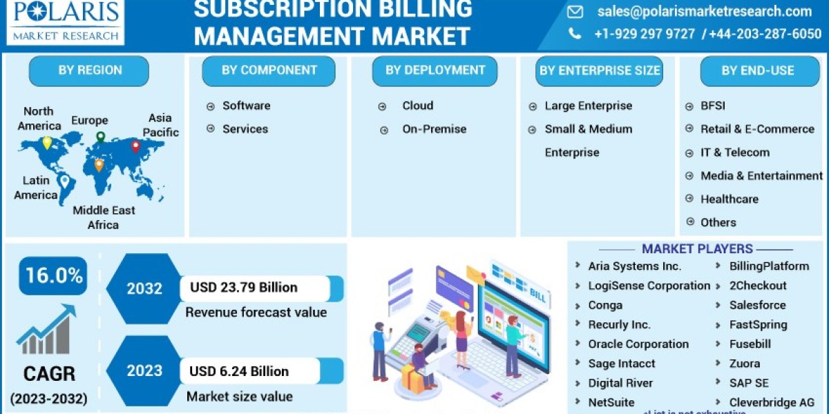Subscription Billing Management Market   Study, Competitive Strategies, Key Manufacturers, New Project Investment and Fo