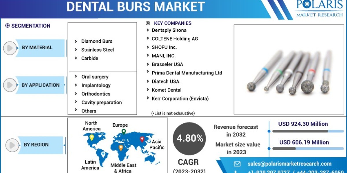 Dental Burs Market   Company Business Overview, Sales, Revenue and Recent Development 2032