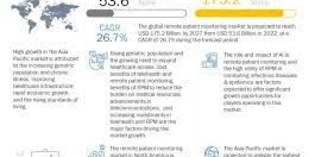 Remote Patient Monitoring (RPM) Market is Expected to Reach $175.2 billion | MarketsandMarkets