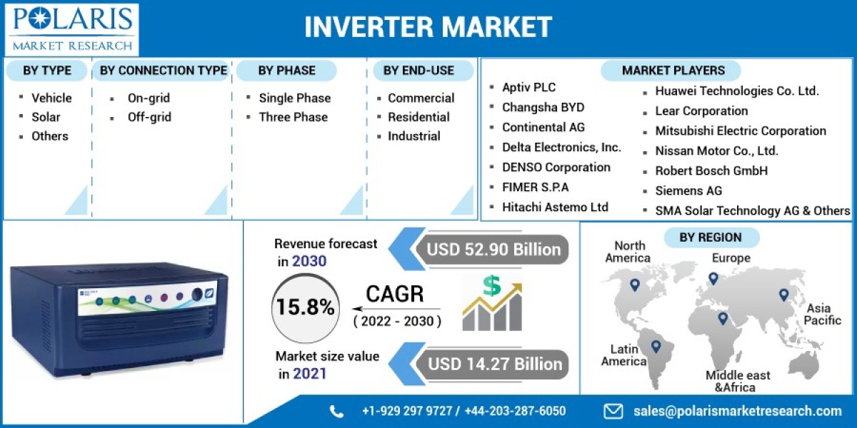 Inverter Market  Research Report: Latest Industry Status and Future Growth Outlook 2032