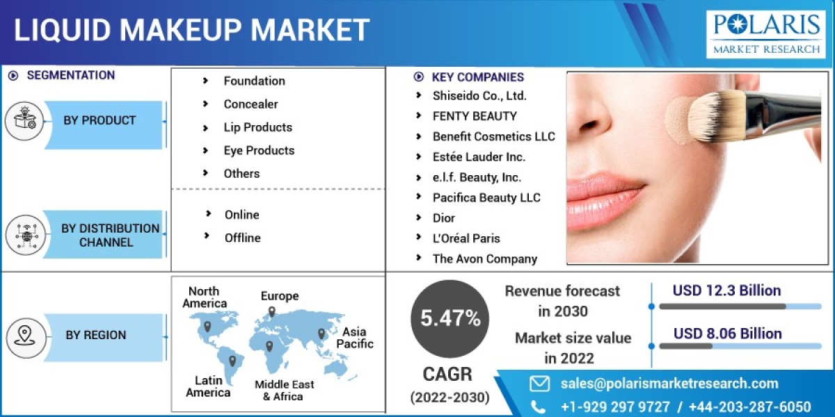 Liquid Makeup Market Share Analysis, Competitive Scenario, and Company Usability Profiles for Forecast to 2023-2032