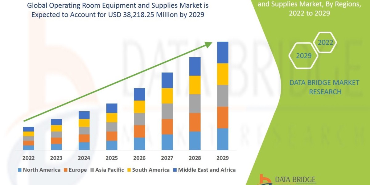 Operating Room Equipment and Supplies Market Size, Market Growth, Competitive Analysis, and Global Demand