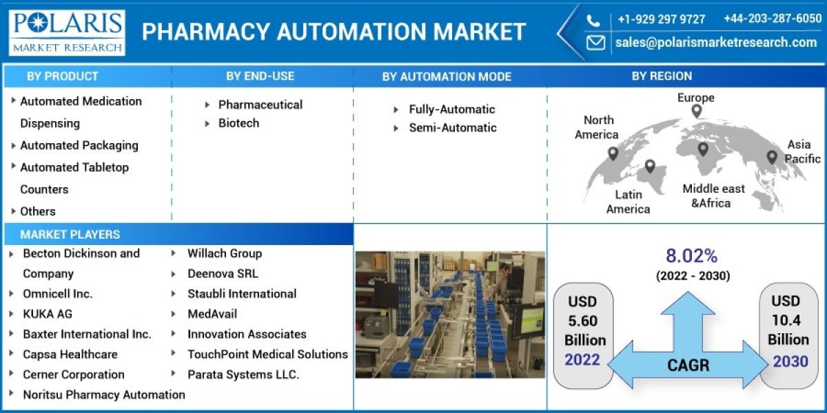 Pharmacy Automation Market to Discern Magnified Growth During 2023 to 2032