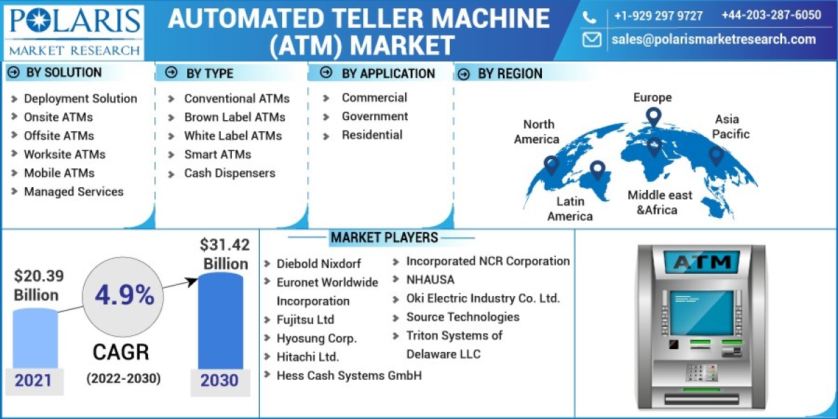 Automated Teller Machine (ATM) Market Size,Global Trends, Share, Growth, Opportunity and Forecast, 2023-2032