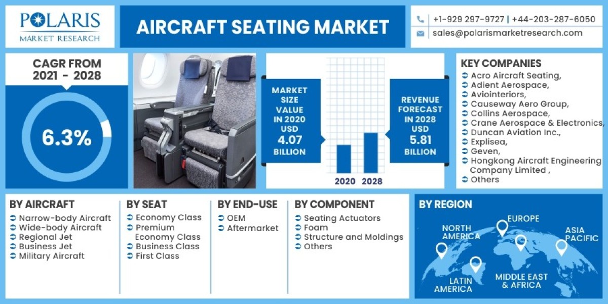Consumer Behavior Unveiled: Insights from Aircraft Seating Market Research 2023-2032