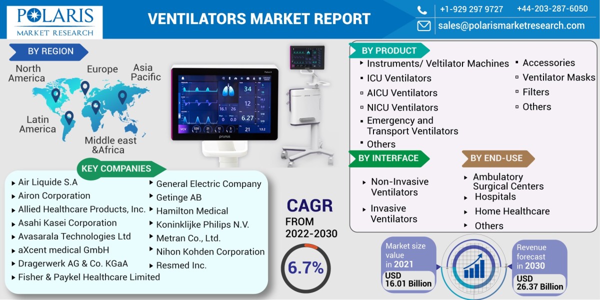 Ventilators Market Intelligence: Driving Business Growth Through Research