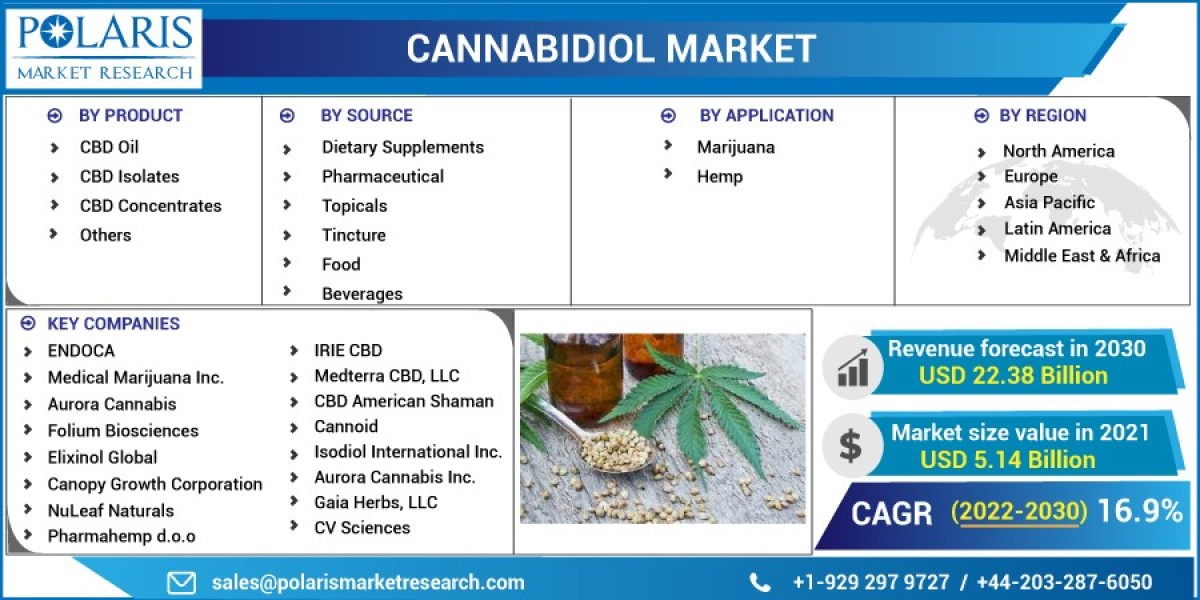 Cannabidiol Market: Industry Size, Growth Potential, and Market Segmentation Strategies for Leading Manufacturers and In