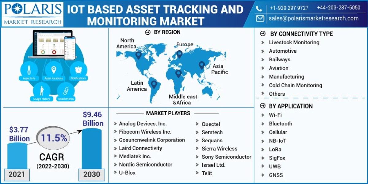 IoT based Asset Tracking and Monitoring Market Size,Global Trends, Share, Growth, Opportunity and Forecast, 2023-2032