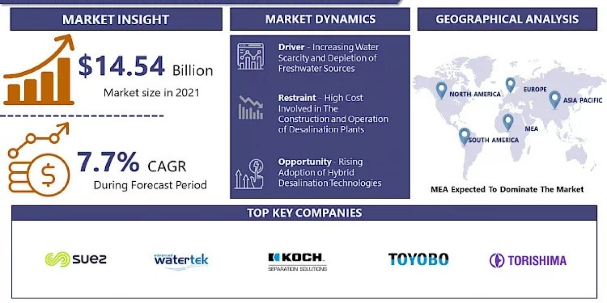 Water Desalination Equipment Market Worth USD 24.44 Billion by 2028, Expanding at a CAGR of 7.7% and Future scope