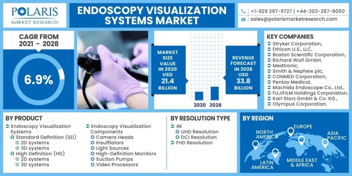 Endoscopy Visualization Systems Market Revenue Incredible Possibilities, Growth Analysis and Forecast To 2032