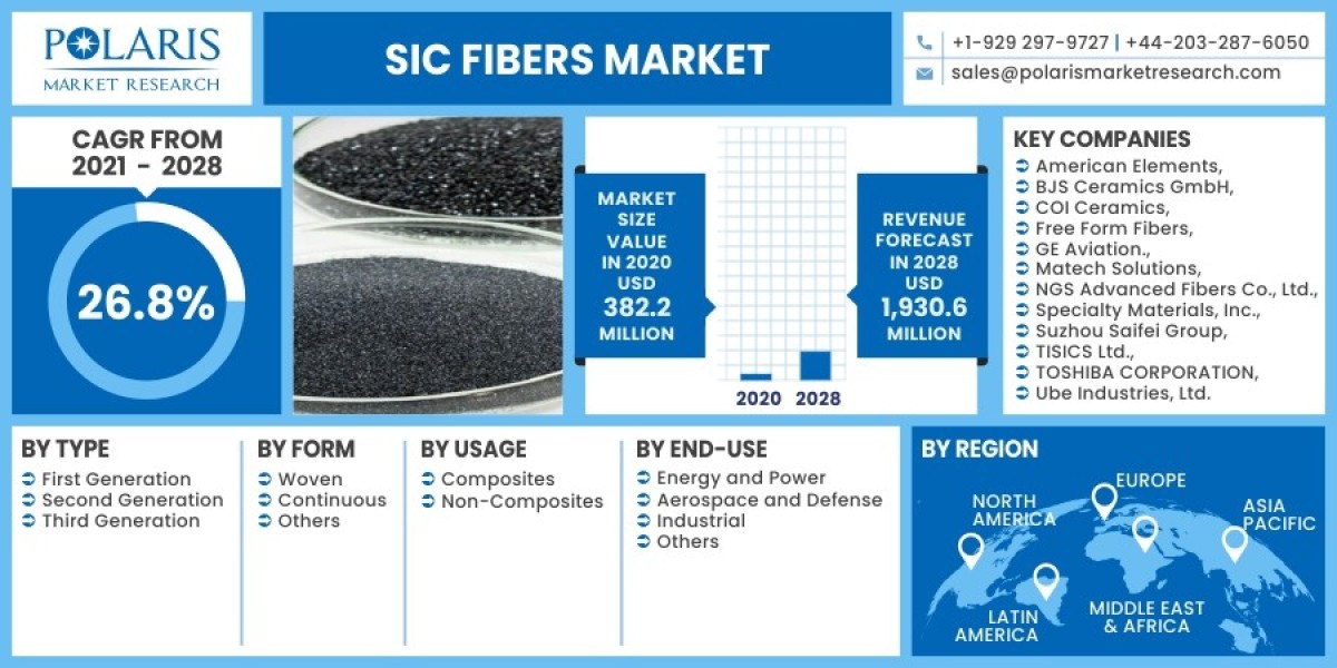 SiC Fibers Market 2023 Trends, Top Industry Players and Future Trend and Outlook by 2032