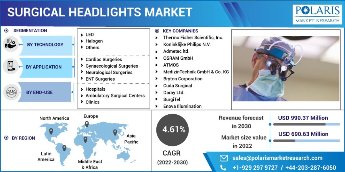 Surgical Headlights Market Share 2023-Global Trends, Industry Size, Analysis by TOP Competitors, Demand and Growth Estim