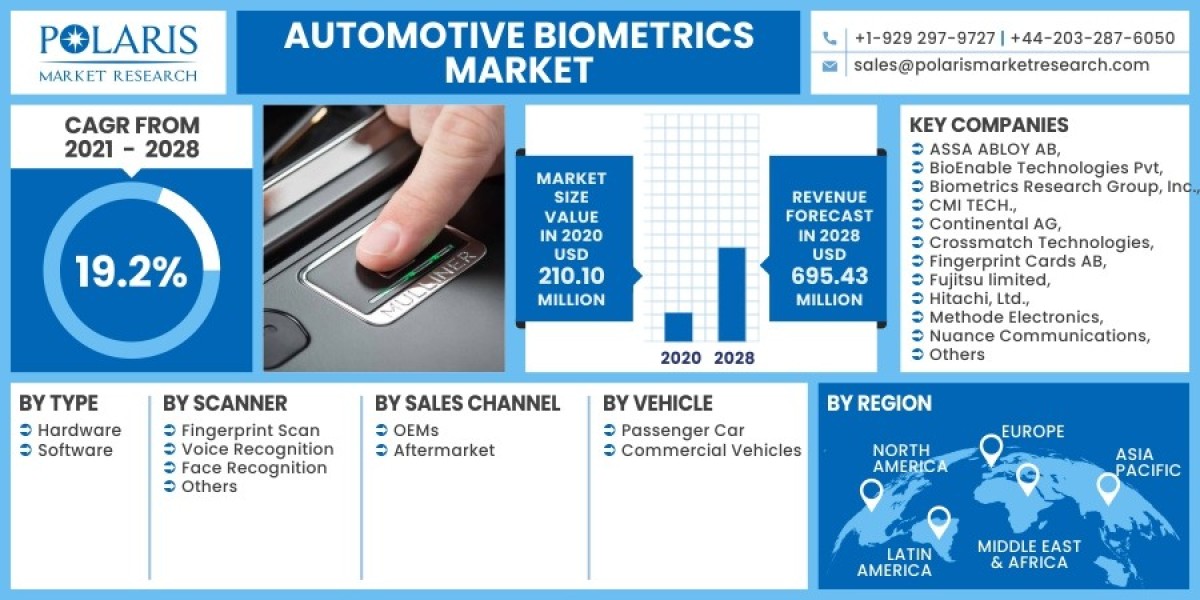 Automotive Biometrics Market 2023 Hemand, Growth Opportunities and Expansion by 2032