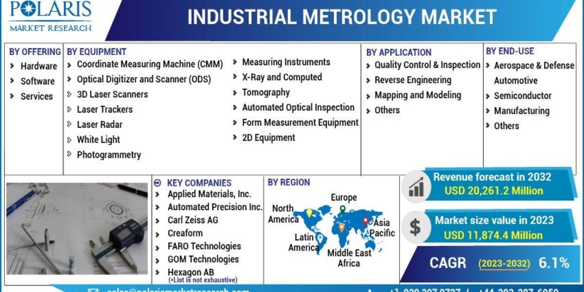Industrial Metrology Market 2023 Business Statistics Focus Report Growth by Top Key Players & Forecast