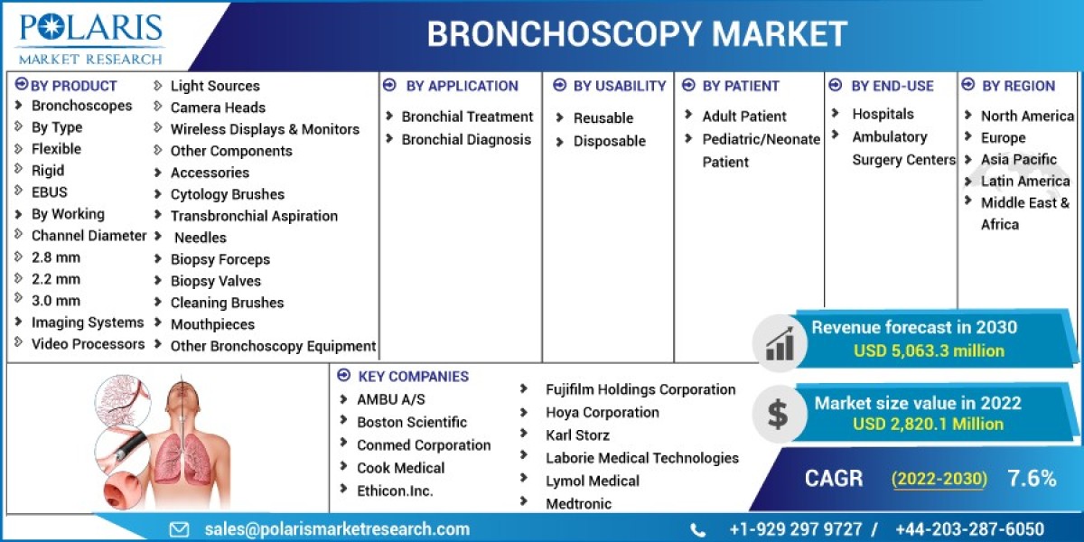 Unearthing the Latest Trends, Share and Advantages of the Bronchoscopy Market
