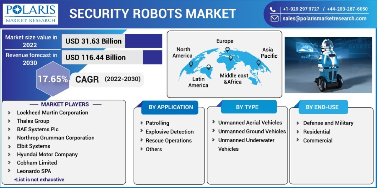 Security Robots Market Demand and Growth | Industry Key Players Strategies To Expand Globally By 2032