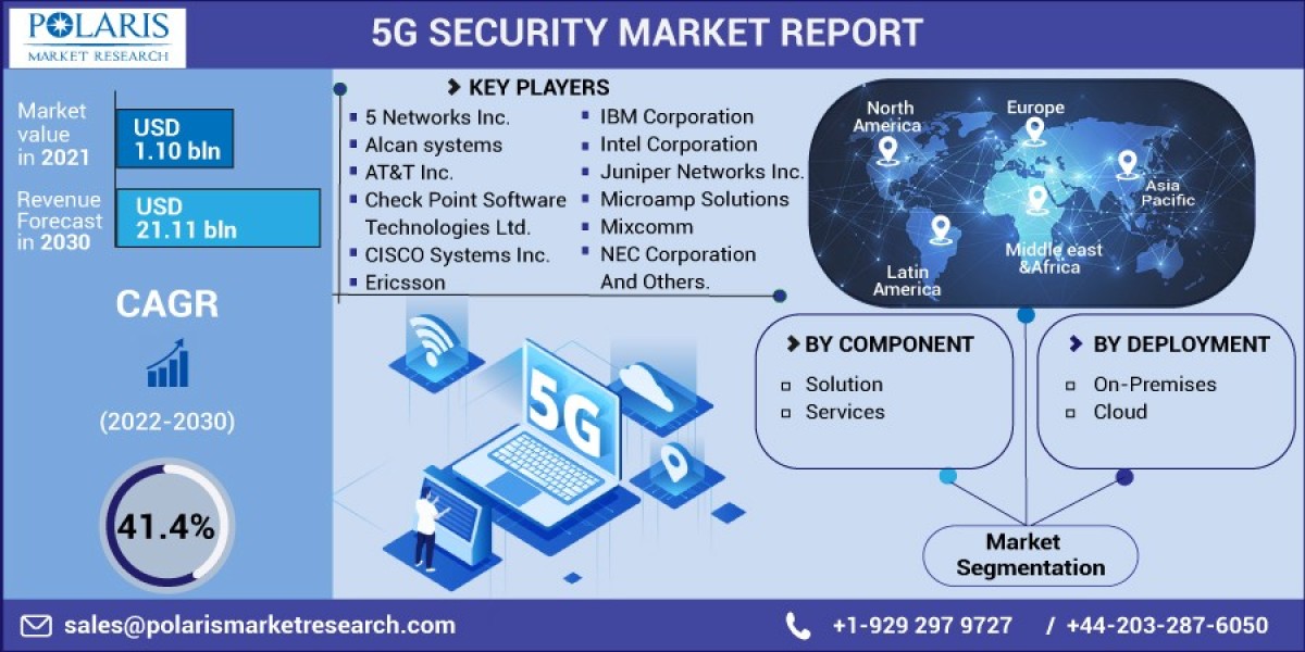5G Security Market 2023 Trends, Top Industry Players and Future Trend and Outlook by 2032