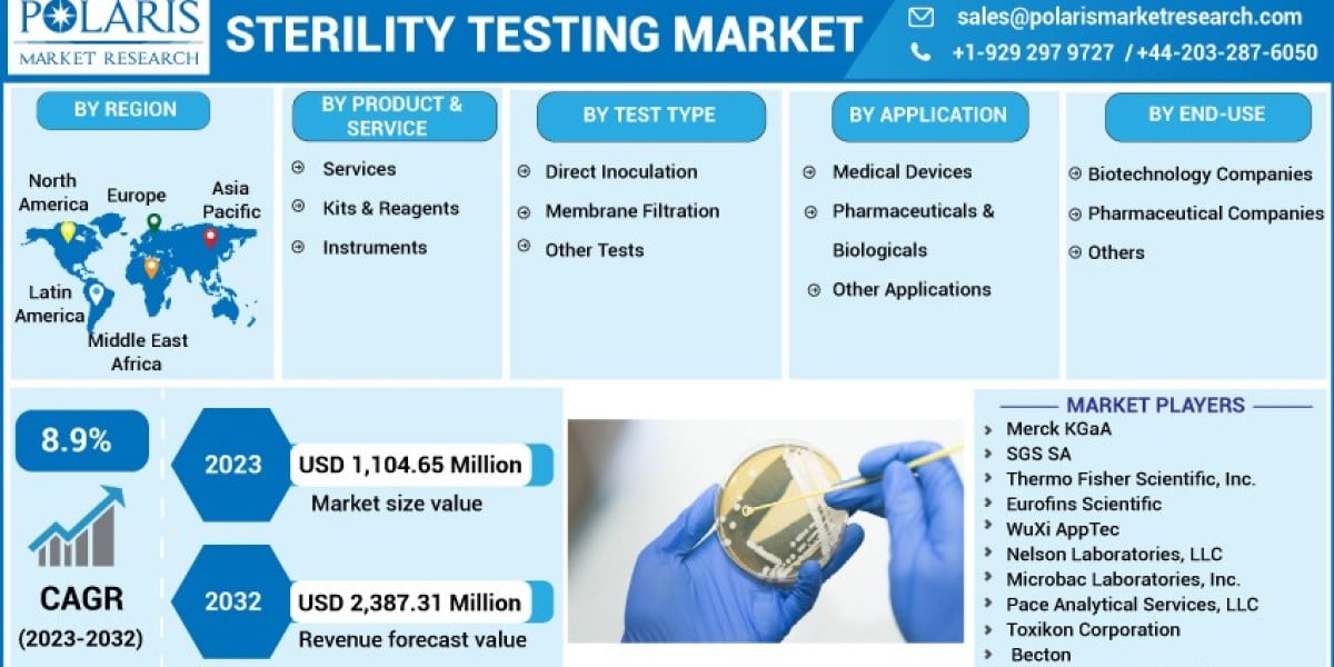 Sterility Testing Market   Study, Competitive Strategies, Key Manufacturers, New Project Investment and Forecast 2032