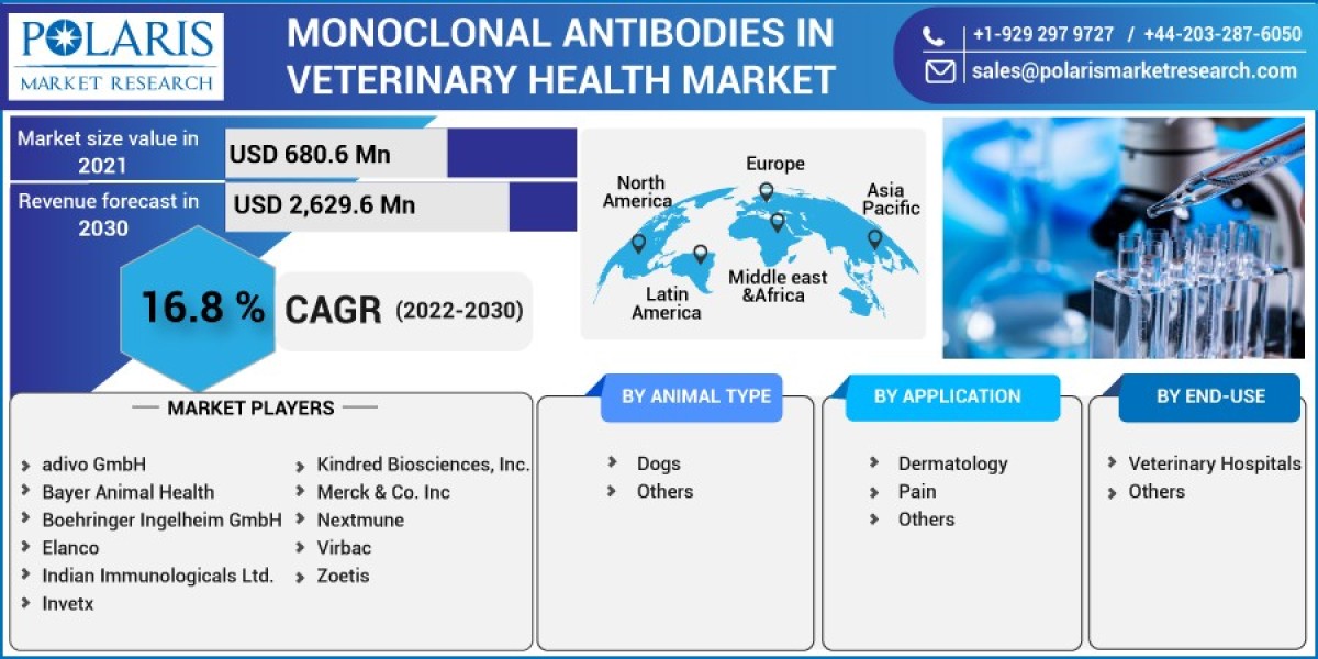 Monoclonal Antibodies In Veterinary Health Market Strategic Imperatives for Success and Rising Demand Till 2032